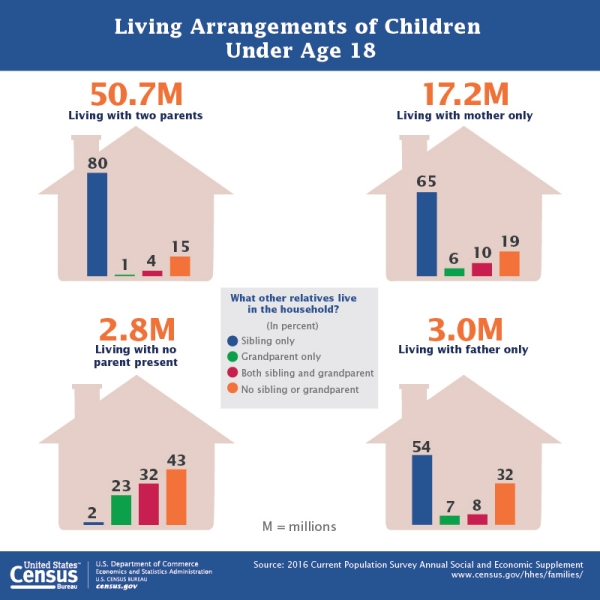 Census information about children and families