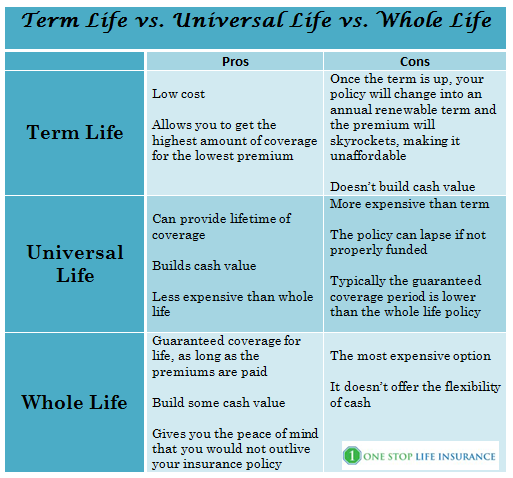 Term life vs Universal live vs. whole life