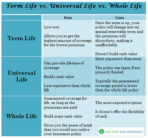 Term, Whole, & Universal Life Insurance