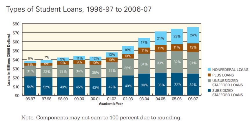private student loans trends