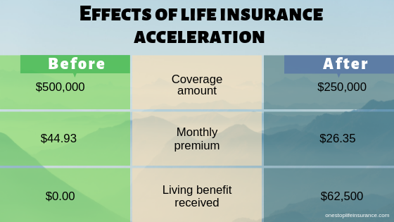 life insurance to pay medical bills compassion of before and after acceleration 
