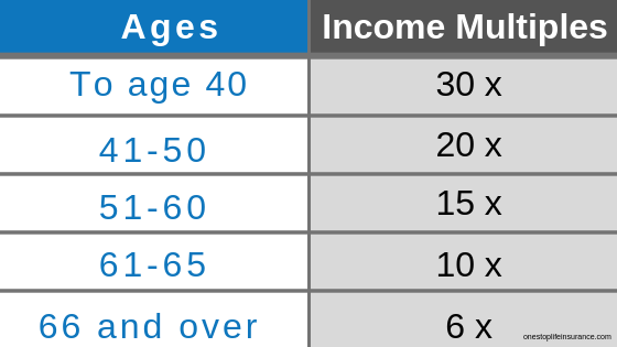Income multiples based on age