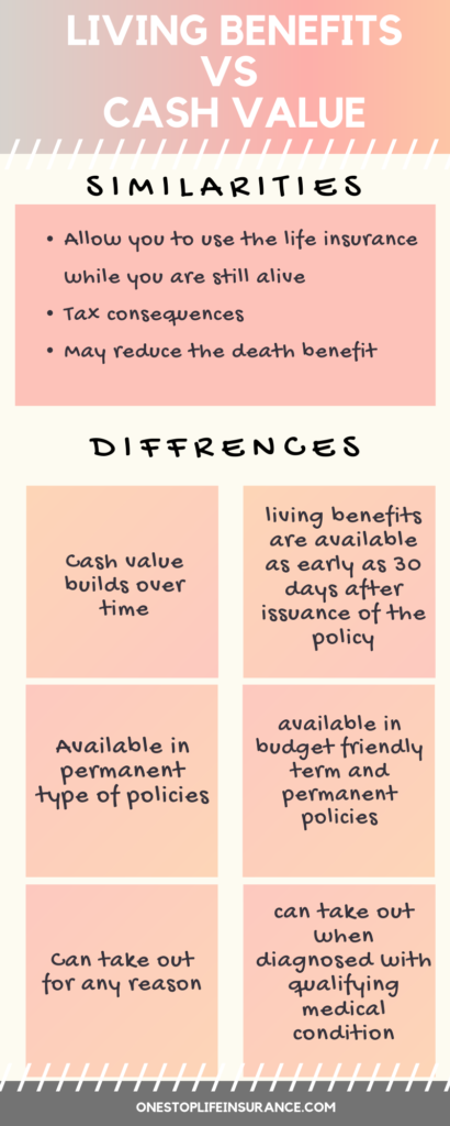 living benefits and cash value inforgraphic similarities and differences