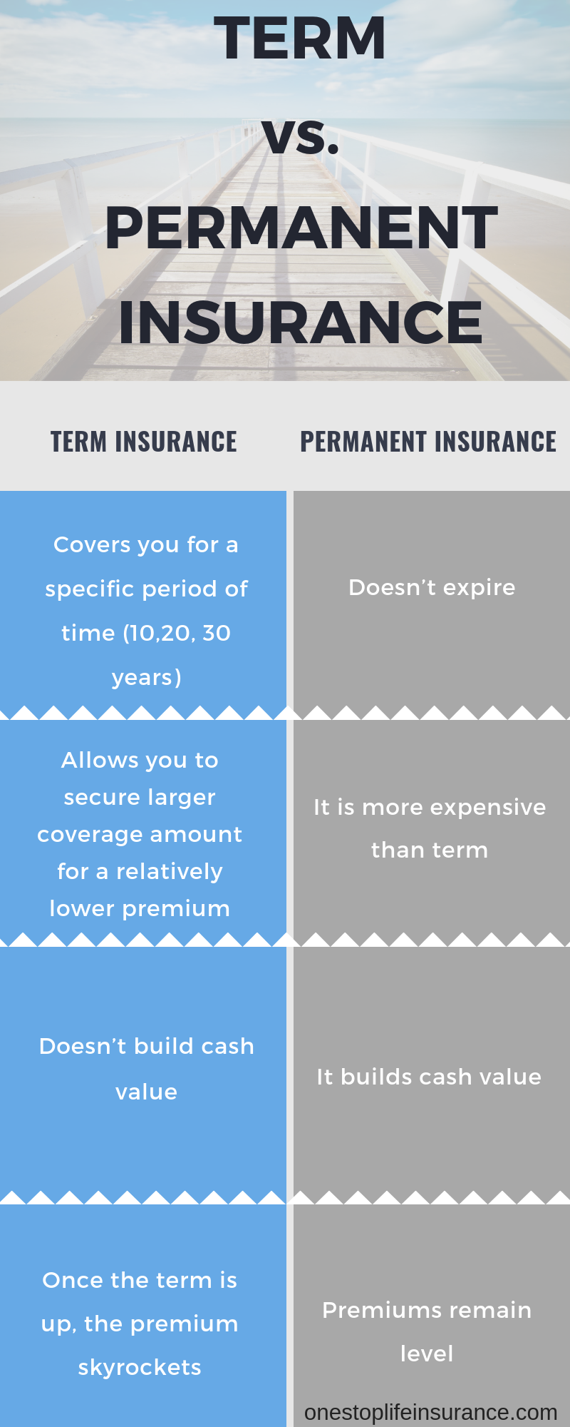 Life insurance on your child's father. Infographic on term vs permanent insurance