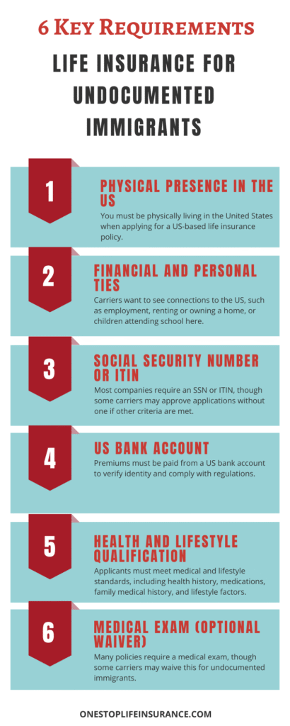 6 key requirements Life Insurance for Undocumented Immigrants - infographic