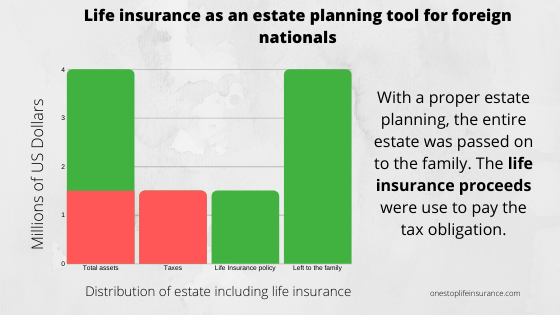 Life insurance as an estate planning tool for foreign nationals