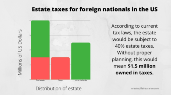 Life Insurance As An Estate Planning Tool For Foreign Nationals