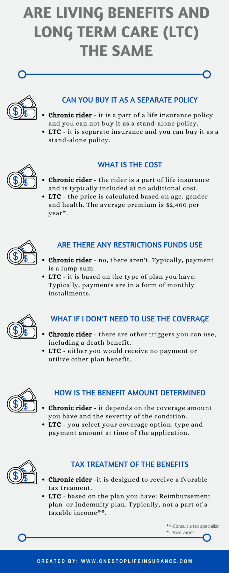 Are Living benefits and Long term care the same? [infographic]