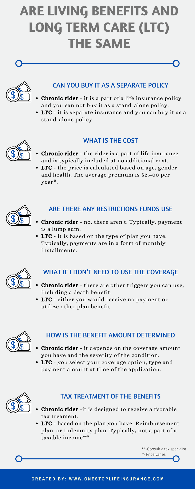 Inforgraphic or are living benefits and long term care the same