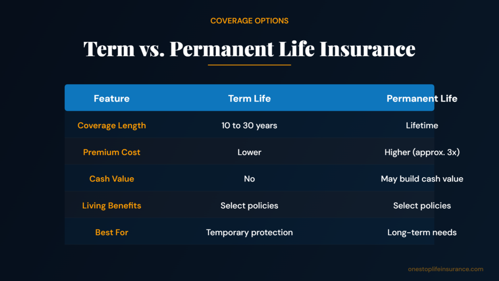 Term vs. permanent life insurance options