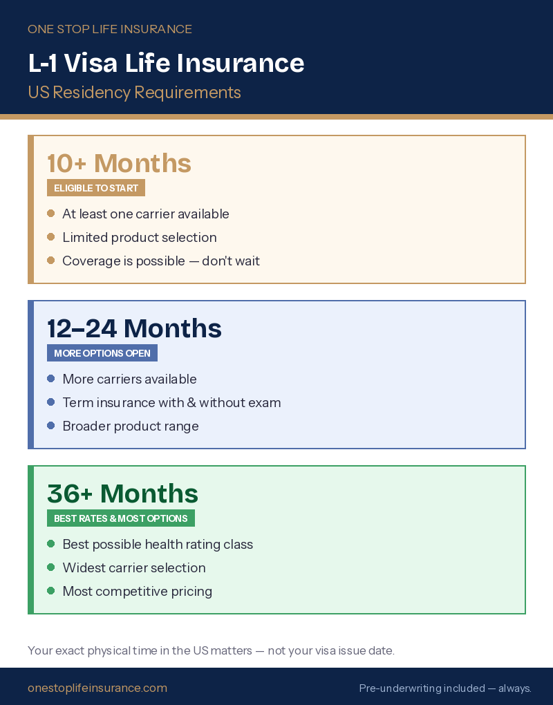Infographic on Life Insurance for L-1 visa holders